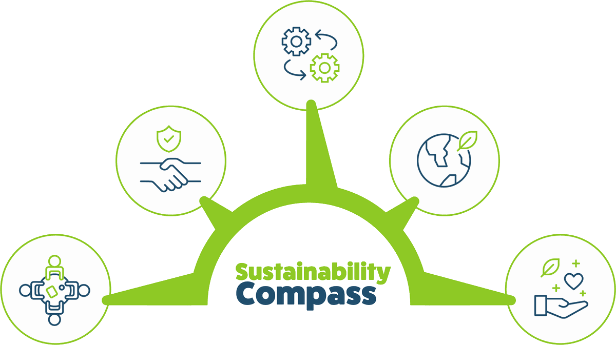 The Sustainability Compass framework
