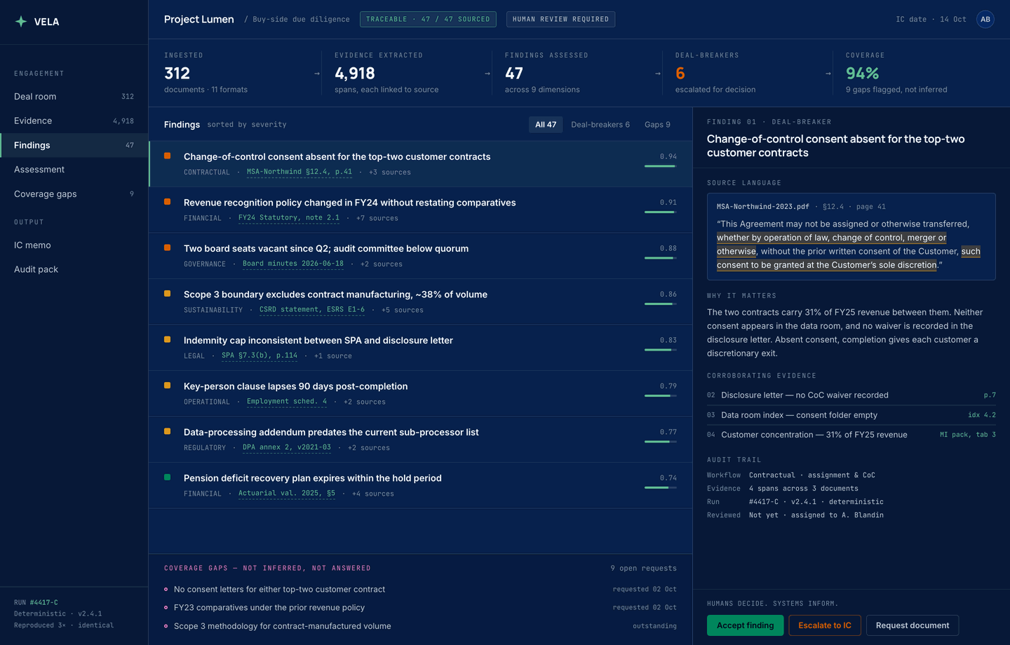 The Vela Intelligence platform: 312 documents reduced to 4,918 evidence spans and 47 findings, each linked to the source clause it came from, with coverage gaps reported rather than inferred